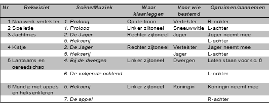 Voorbeeld rekwisieten schema