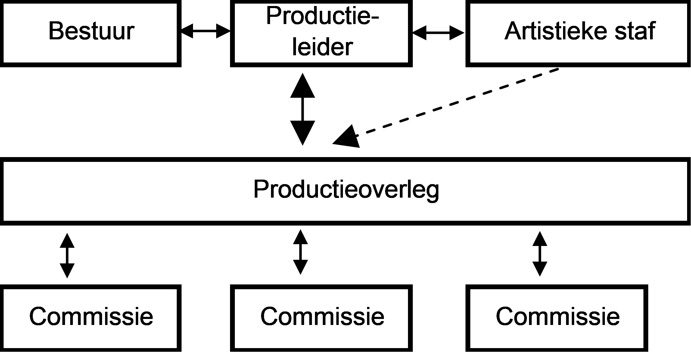 Structuur bestuur 3